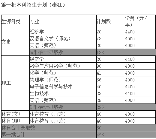 温州大学2013年招生计划2