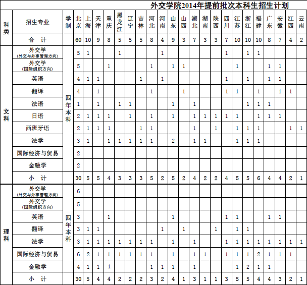 外交学院2014年提前批次本科招生计划2