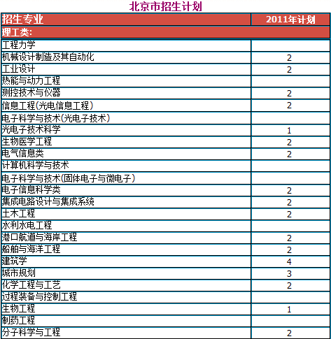 2011年天津大学招生计划2