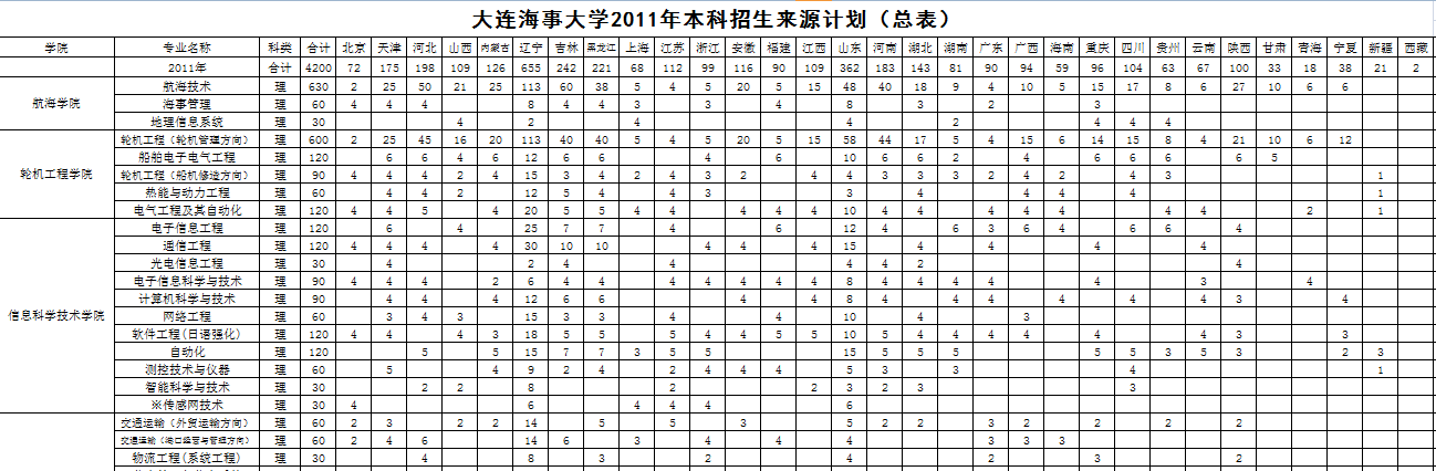 2011年大连海事大学招生计划2