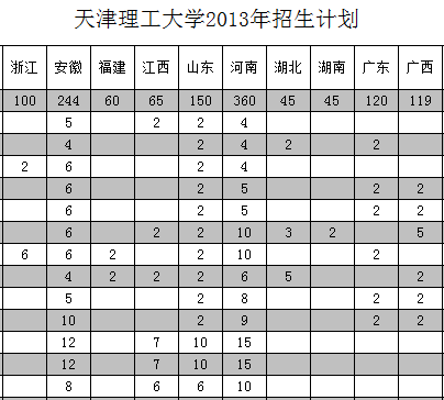 天津理工大学2013年招生计划2