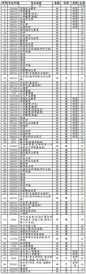 2010首都师范大学高招：二批次面试提前2