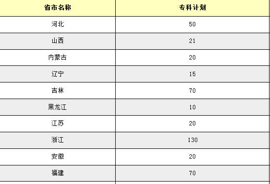 海南职业技术学院2013年分省招生计划2