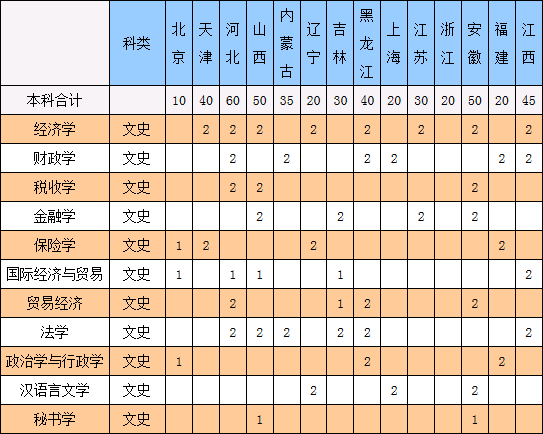 西安财经学院2014年招生计划2