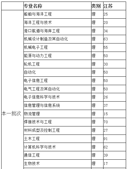 江苏科技大学2013年招生计划2