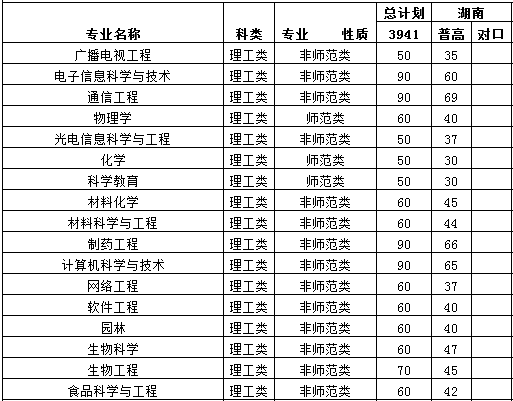 怀化学院2013年分省分专业招生计划2