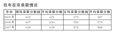 2010年北航在京招生计划和往年在京录取情况3