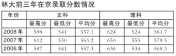 北林大发布09在京招生计划 超线百分可选专业2