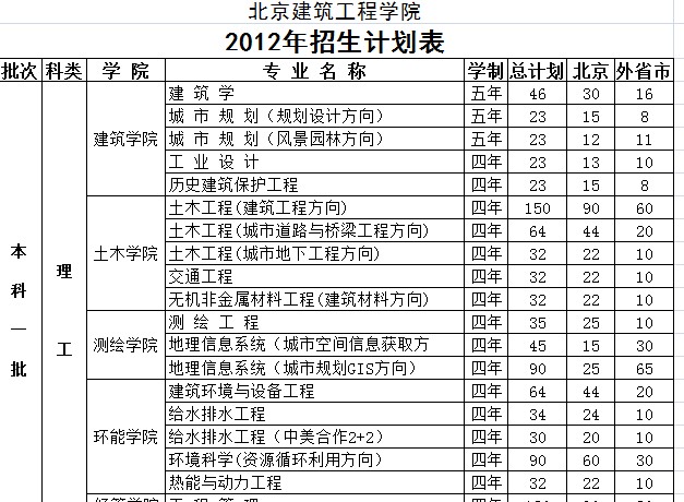 北京建筑工程学院2012年分省分专业招生计划2