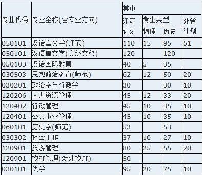 淮阴师范学院2013年招生计划2