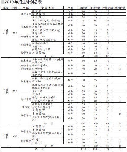 2010北京建筑工程学院高招：北京不设志愿级差2