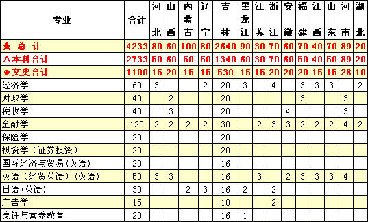 吉林工商学院2014年招生计划2