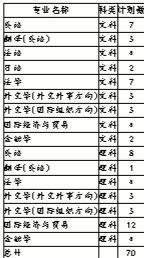 2010外交学院高招：在京只招英语考生2