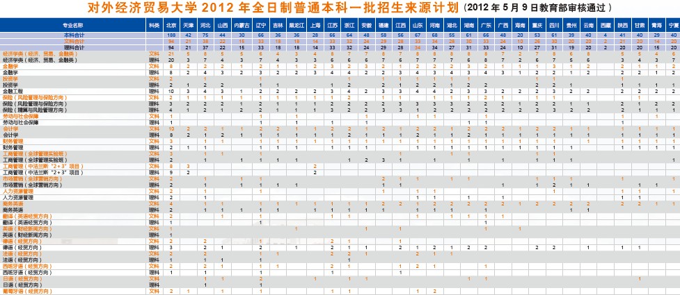 对外经济贸易大学2012年分省分专业招生计划2