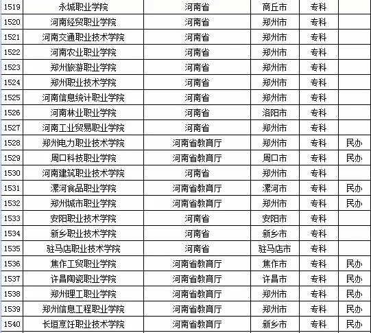 2015年河南省高校名单（共129所）6