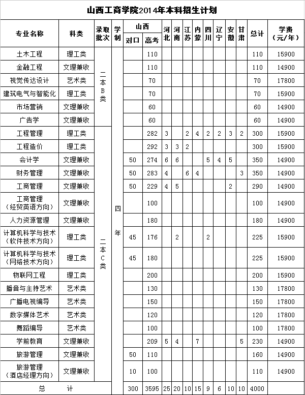 山西工商学院2014年招生计划2