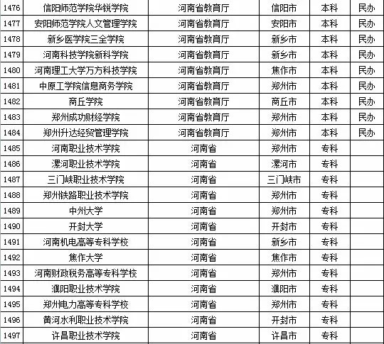 2015年河南省高校名单（共129所）4