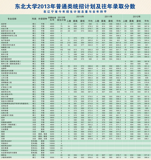 东北大学2013年各省招生计划2