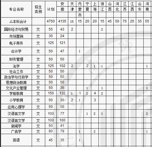 淮南师范学院2013年招生计划2