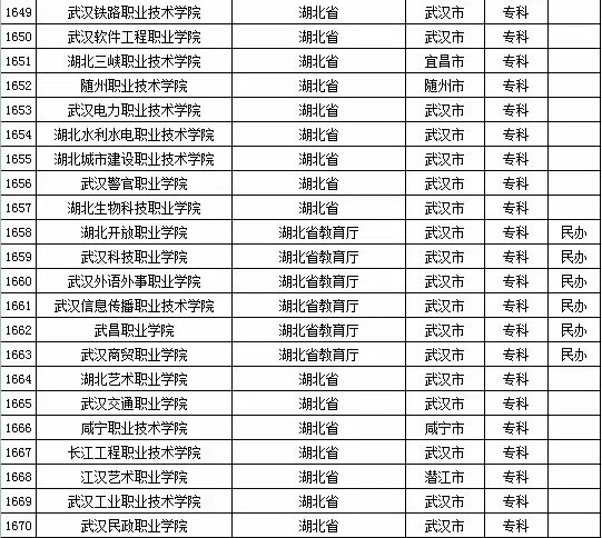 2015年湖北省高校名单（共123所）6
