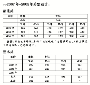 2010北京城市学院：新增二本招生计划2