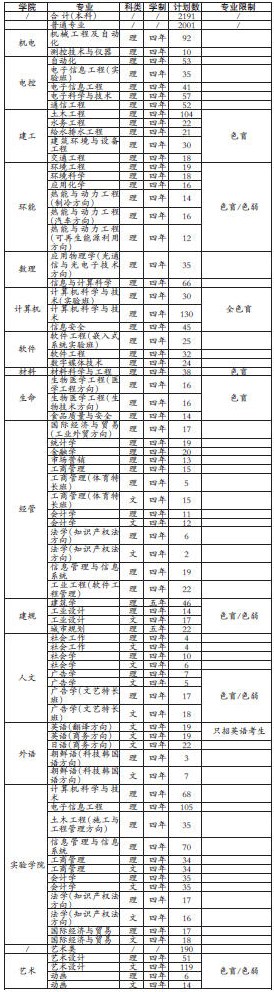 2010北京工业大学高招：新增专业招14人2