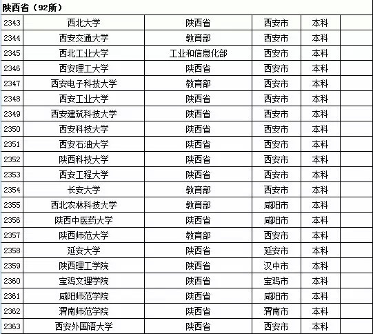 2015年陕西省高校名单（共92所）2