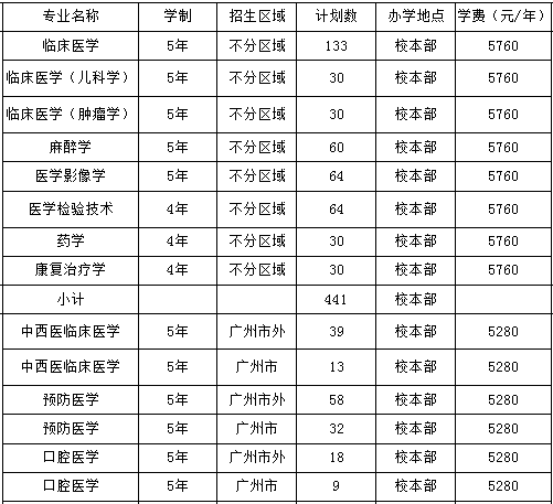 广州医科大学2013年招生计划2