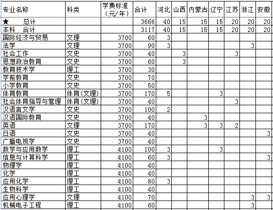 宜宾学院2013年招生计划2