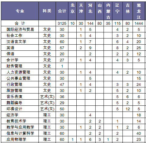 东北石油大学2013年招生计划2