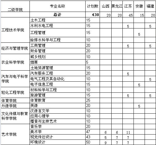 西昌学院2014年外省分专业计划2