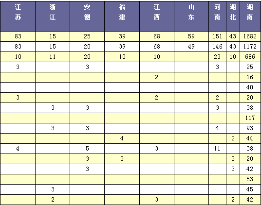 湖南女子学院2013年各省市招生计划2