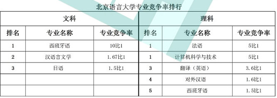 北京语言大学专业竞争率排行榜2