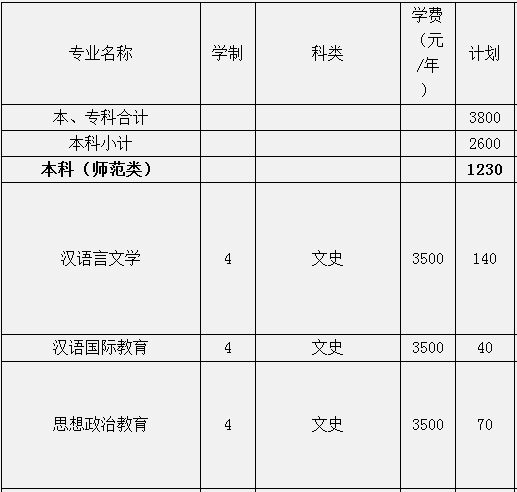 邯郸学院2013年高中起点分专业招生计划2