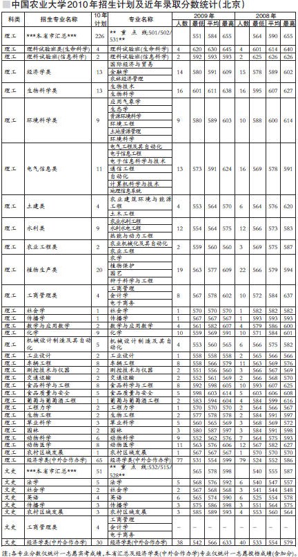 2010中国农业大学高招：理工类二志愿10名2