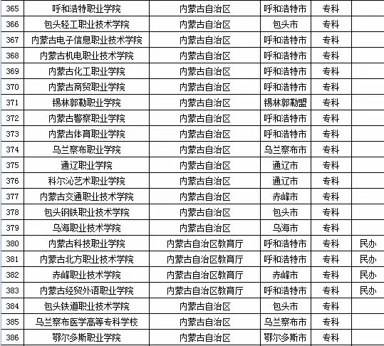 2015年内蒙古自治区高校名单（53所）3
