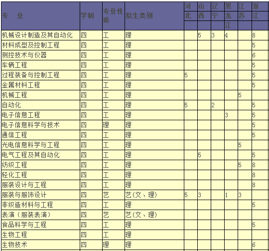 安徽工程大学2013年招生计划2