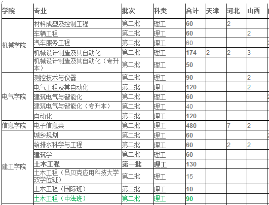 浙江科技学院2013年分省分专业招生计划2