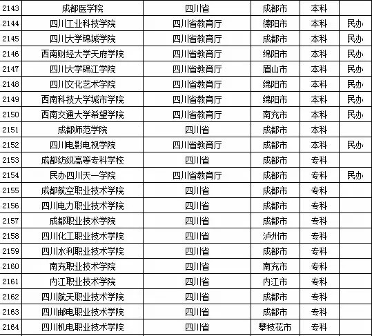 2015年四川省高校名单（共109所）4