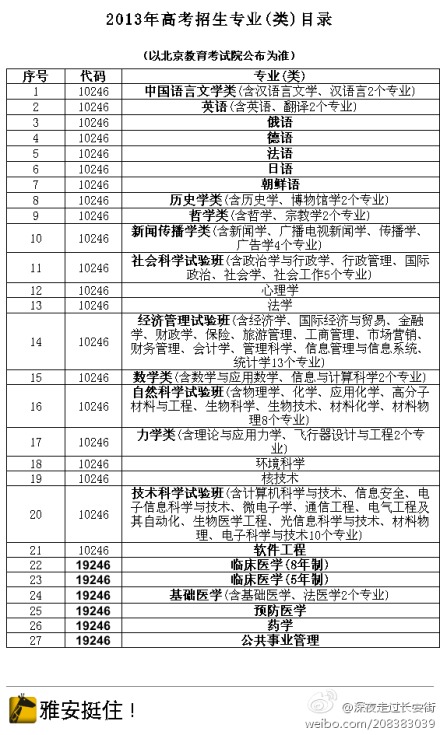 复旦大学2013年在京高考招生专业(类)目录2