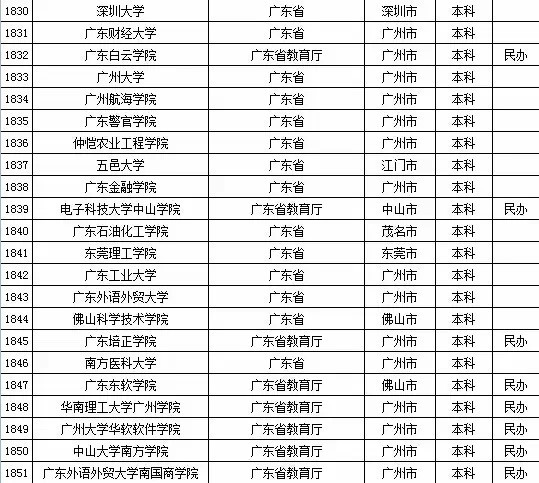 2015年广东省高校名单（共142所）3