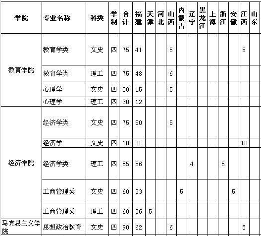 福建师范大学2013年普通本专科招生计划2