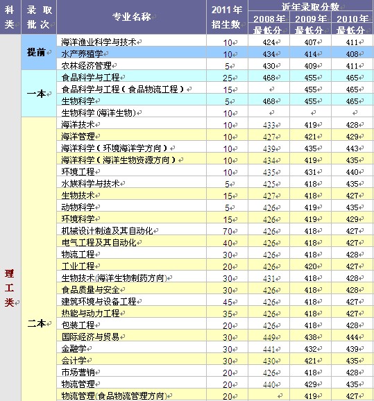 2011年上海海洋大学招生计划2