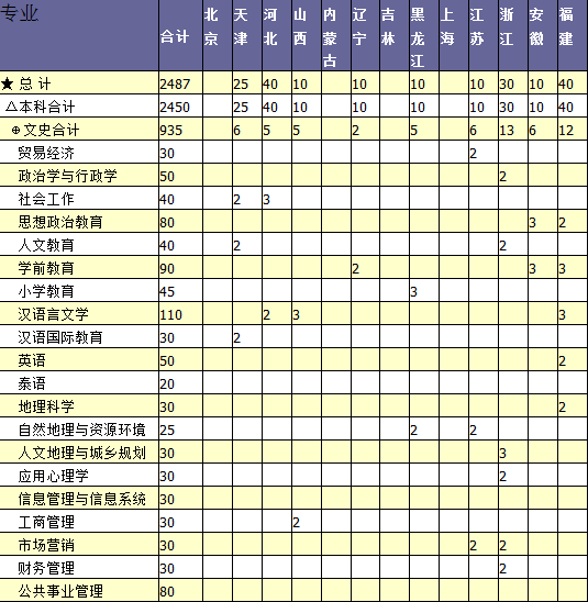  楚雄师范学院2014年招生计划2