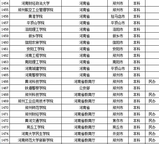 2015年河南省高校名单（共129所）3