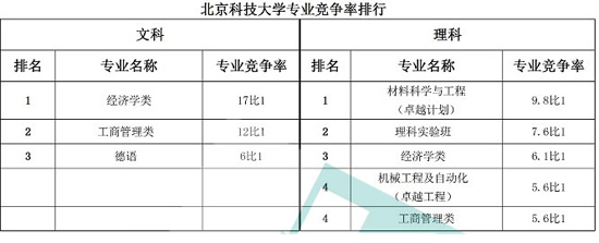 北京科技大学专业竞争率排行榜2