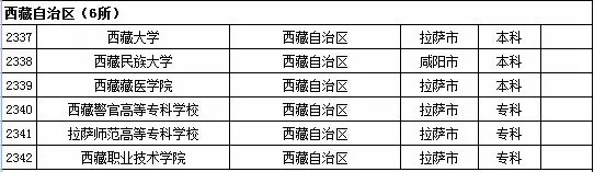 2015年西藏自治区高校名单（共6所）2