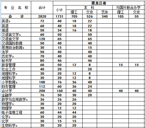 哈尔滨学院2013年分专业、类别招生计划2