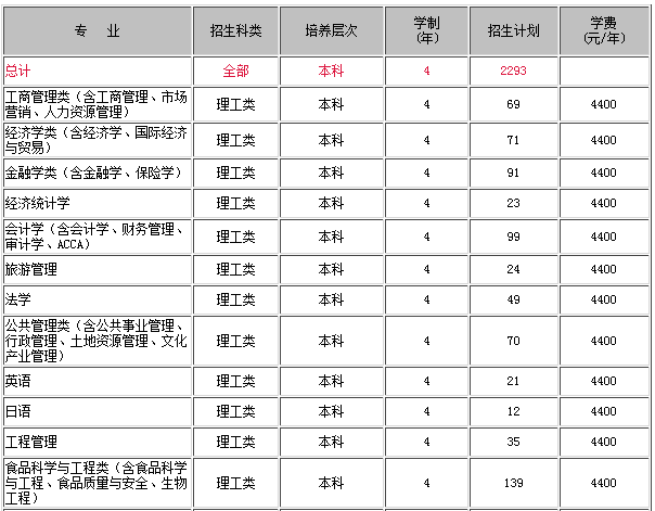 浙江工商大学2013年分省招生计划2