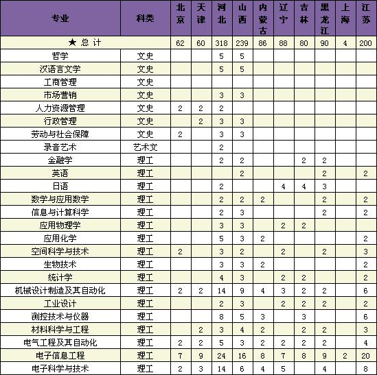 西安电子科技大学2014年分省分专业招生计划2